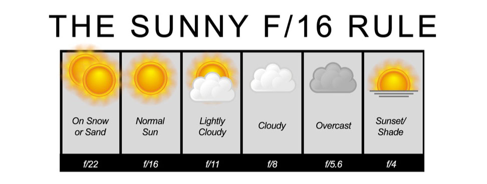 Сколько градусов в санни. Правило Sunny 16. Правило солнечно 16. Санни 16 правило. Sunny 16 Chart.